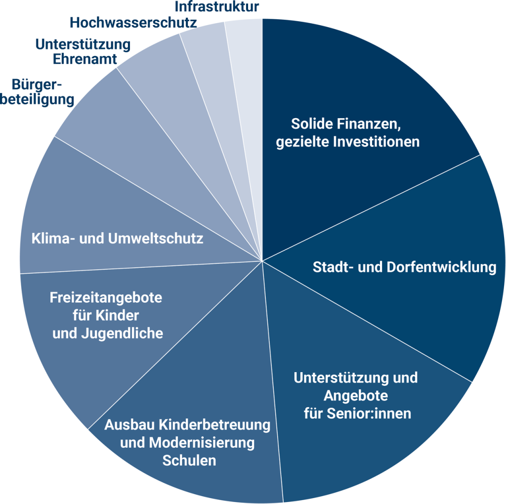 Umfrageergebnisse der Webseiten-Umfrage von Eberhard Keller